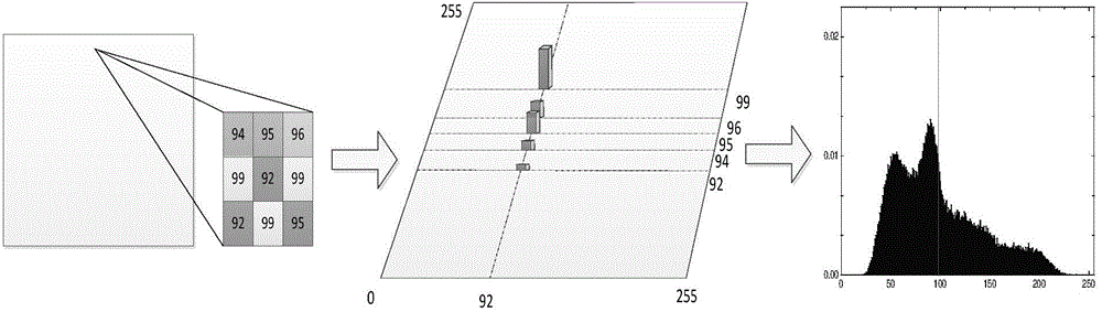 Histogram equalization method for maintaining background and detail information