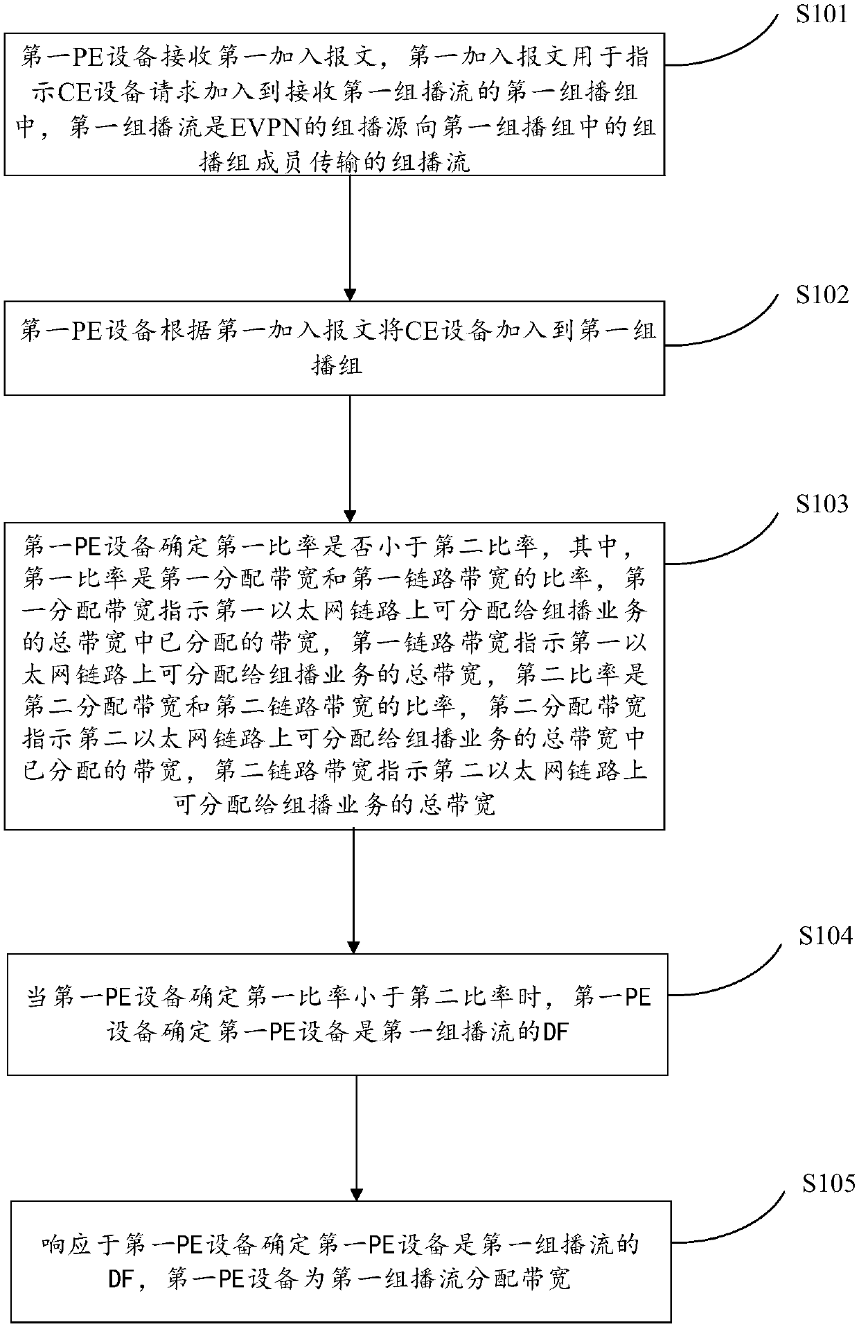 Method, device and system for determining DF of multicast stream