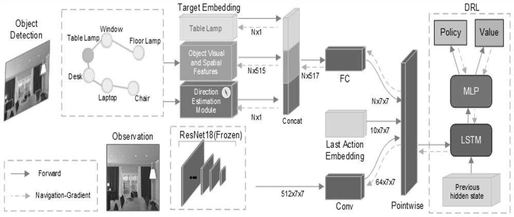 Visual navigation method based on deep reinforcement learning and direction estimation