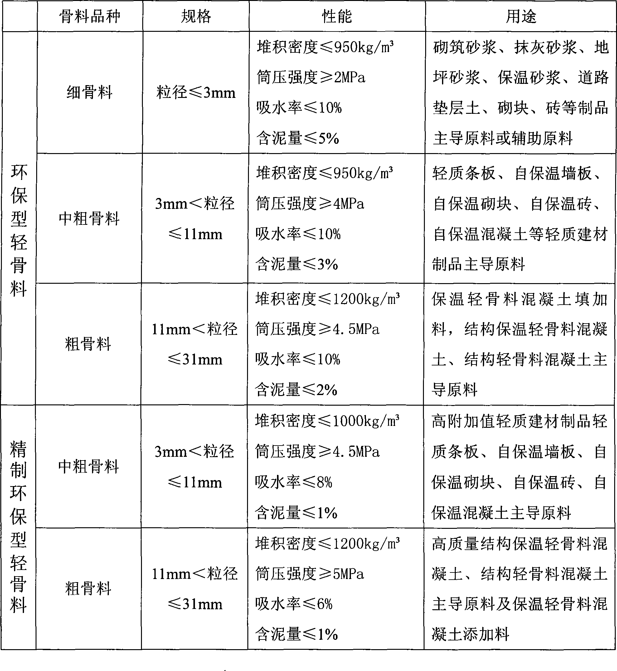 Environment protection type light aggregate and preparation thereof