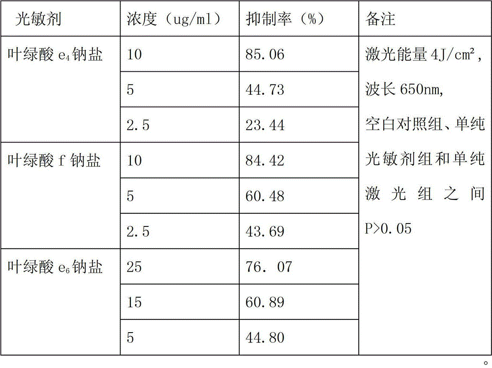 Photosensitizer sodium chlorophyllin derivative and its preparation method and use