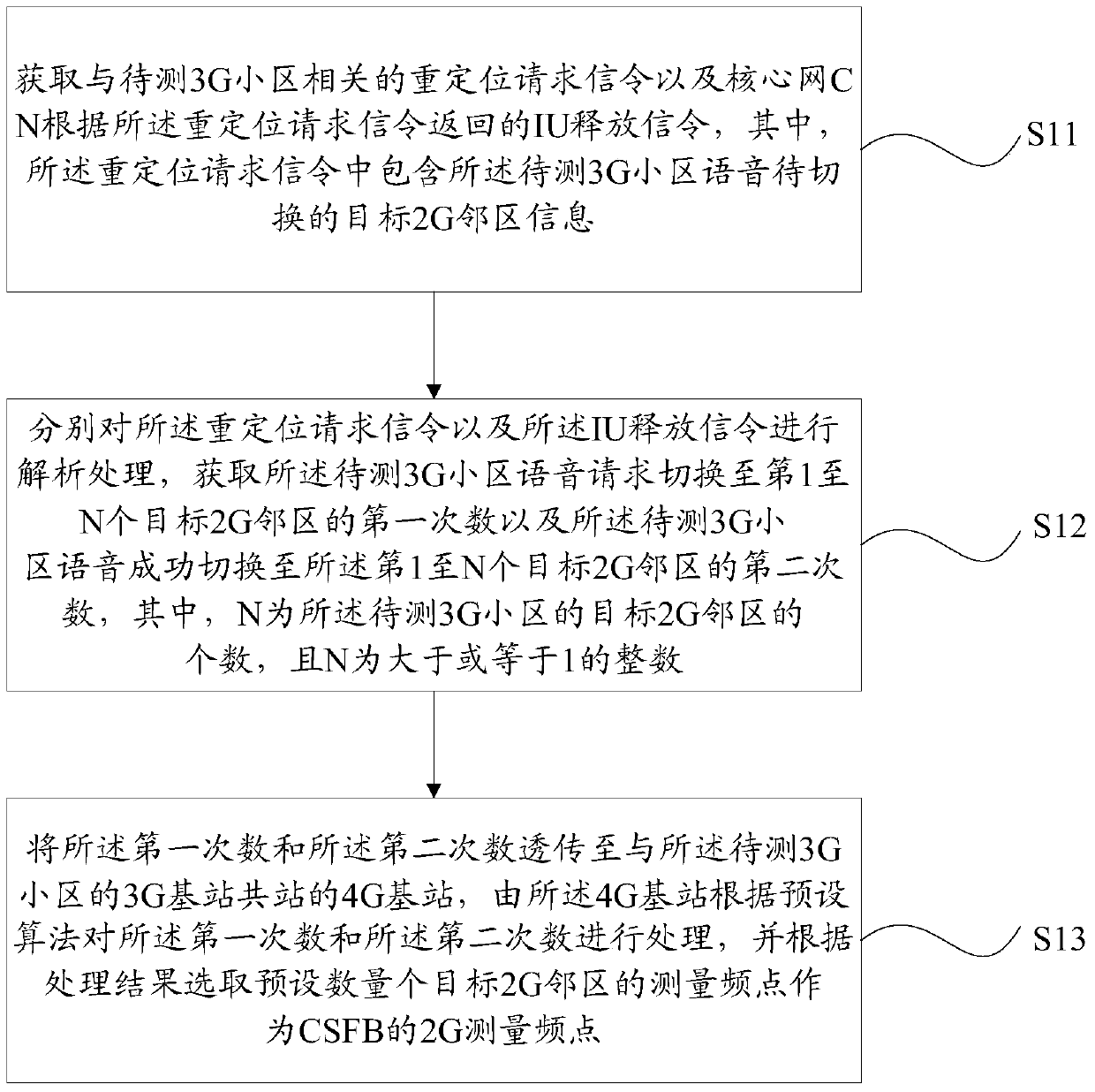 Method and device for obtaining 2G measurement frequency point of CSFB fallback in circuit domain