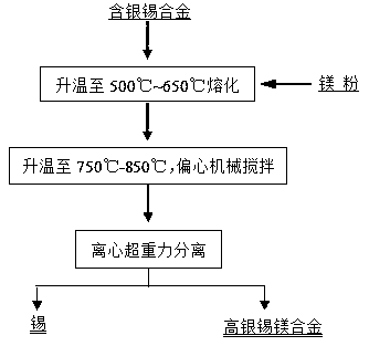 Method for removing silver in silver-containing tin alloy by supergravity