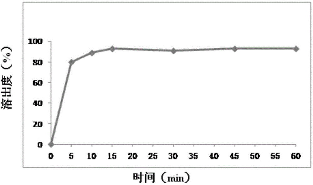 Meisuoshuli dispersible tablet and preparation method thereof