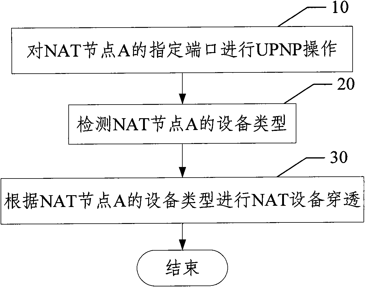 Method for penetrating NAT (Network Address Translation) equipment