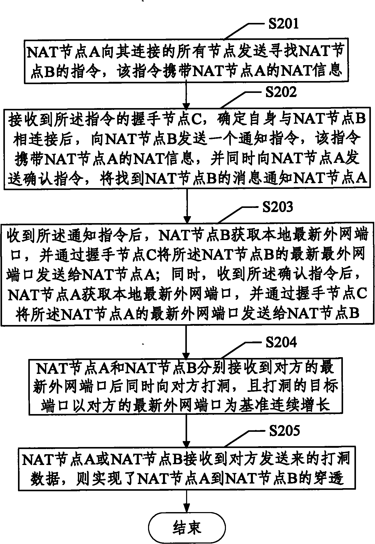 Method for penetrating NAT (Network Address Translation) equipment