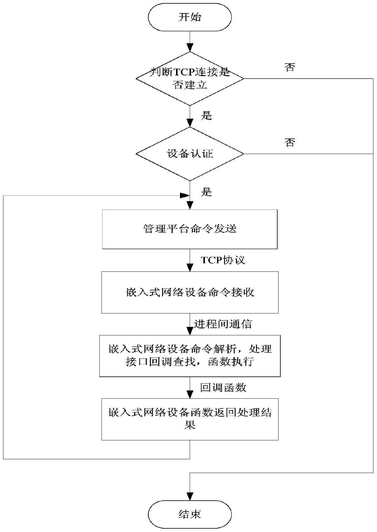 A kind of intelligent control method and system based on internet of things