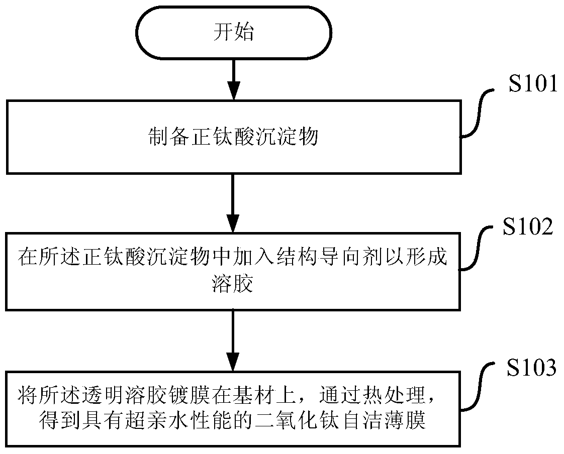 Preparation method of titanium dioxide self-cleaning film