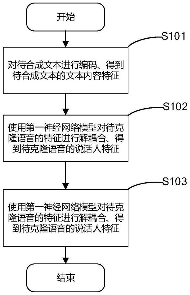 Voice cloning method and device, training method, electronic equipment and storage medium