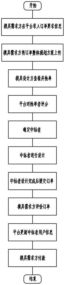 Product design Internet platform and application method thereof