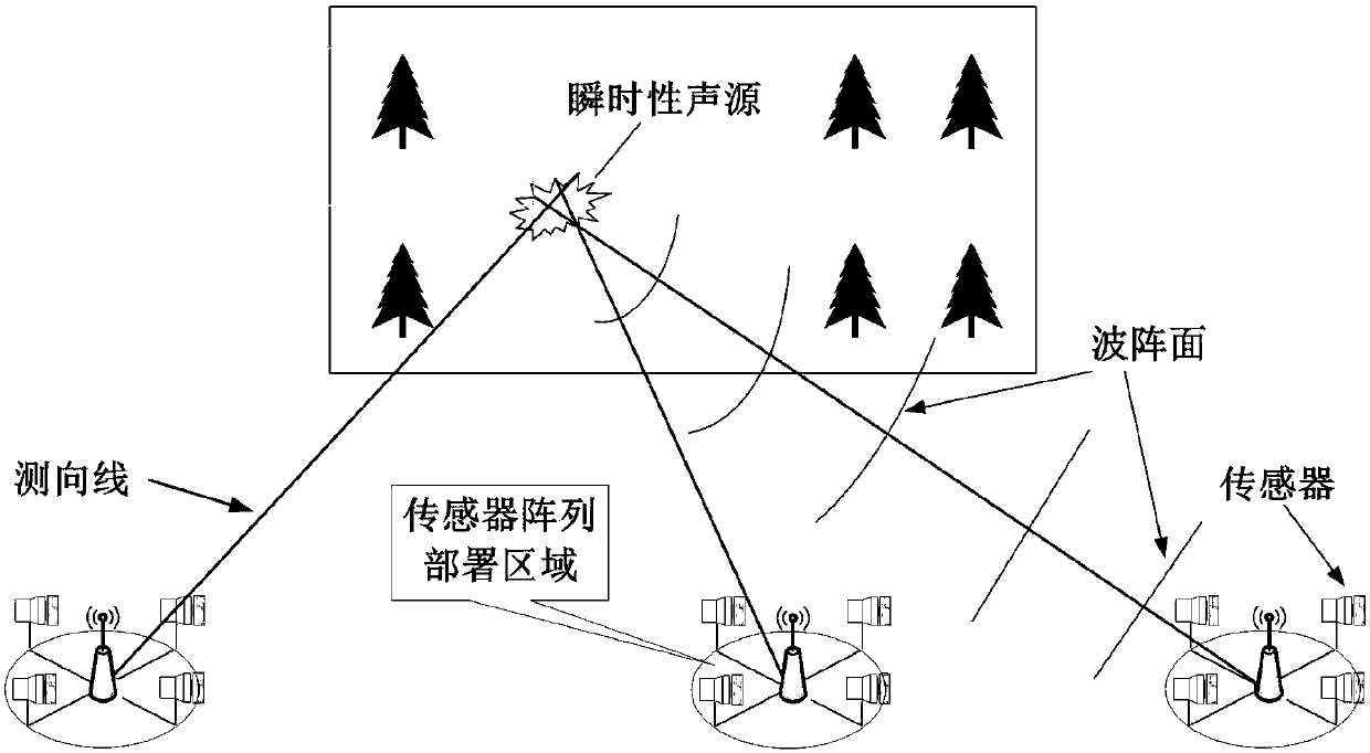 Least square direction finding method based on time difference of arrival of sound signals