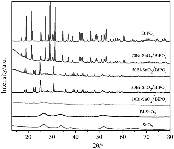 A kind of preparation method of bismuth-doped tin oxide/bismuth phosphate composite photocatalyst