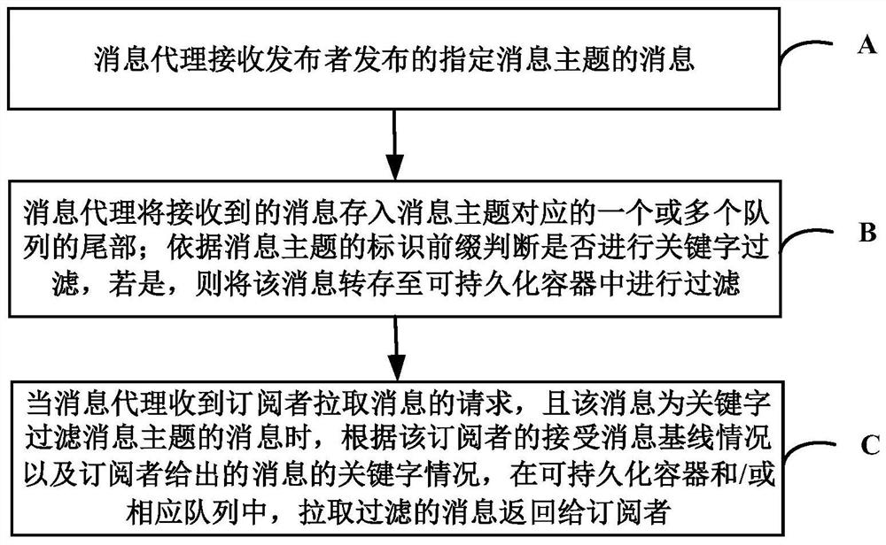 Subscription mode implementation method and system based on keyword filtering