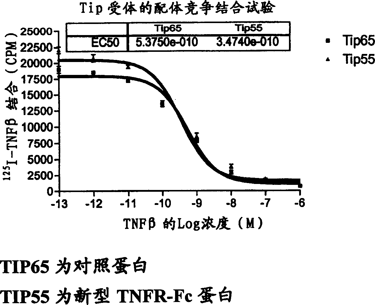 Novel TNFR-FC fusion protein