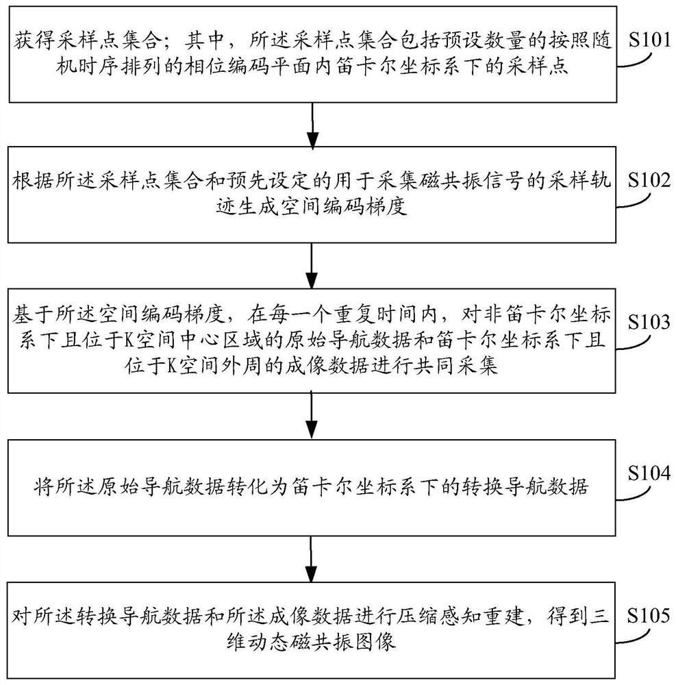 Magnetic resonance imaging method, device, storage medium and medical equipment