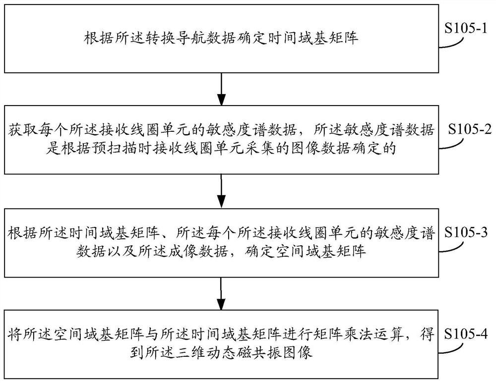 Magnetic resonance imaging method, device, storage medium and medical equipment