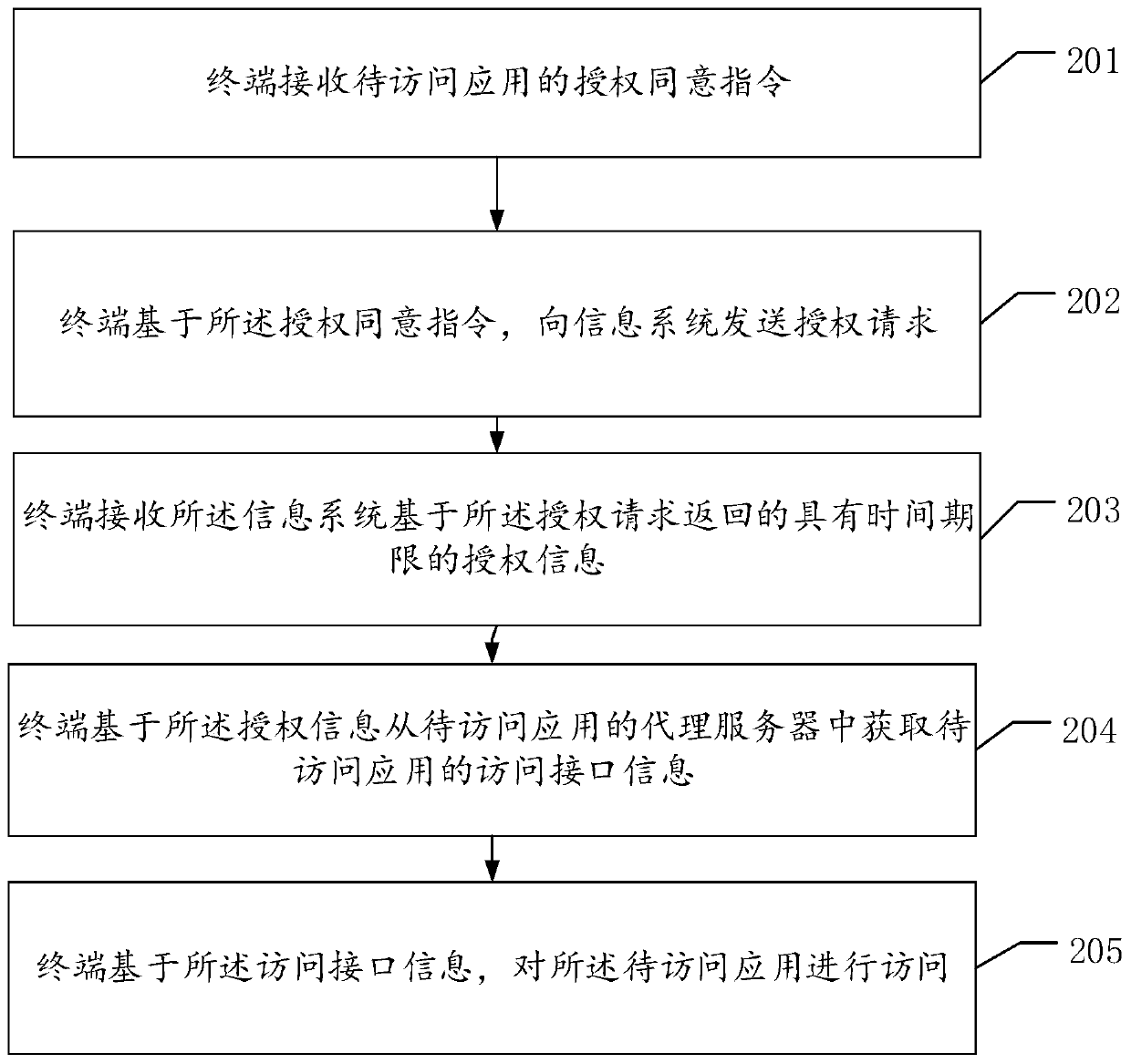 Application access method and device and computer readable storage medium