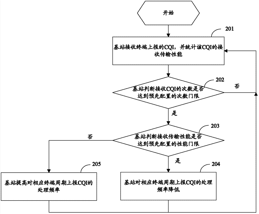 Method for base station to process channel quality indicators reported by terminal