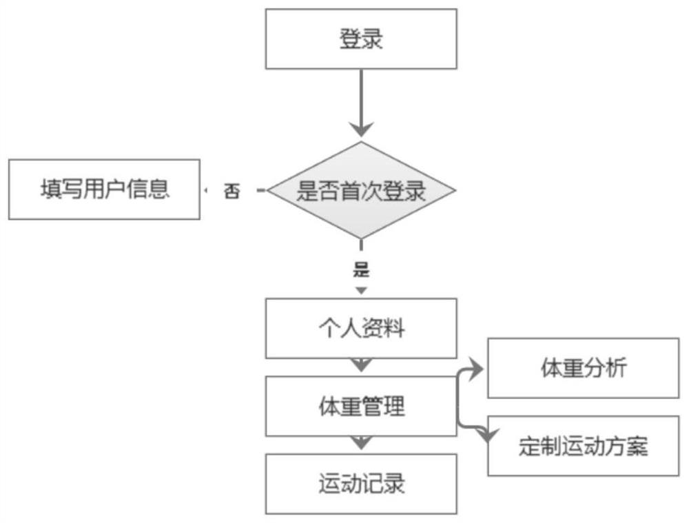 Cloud intelligent treadmill man-machine interaction control system