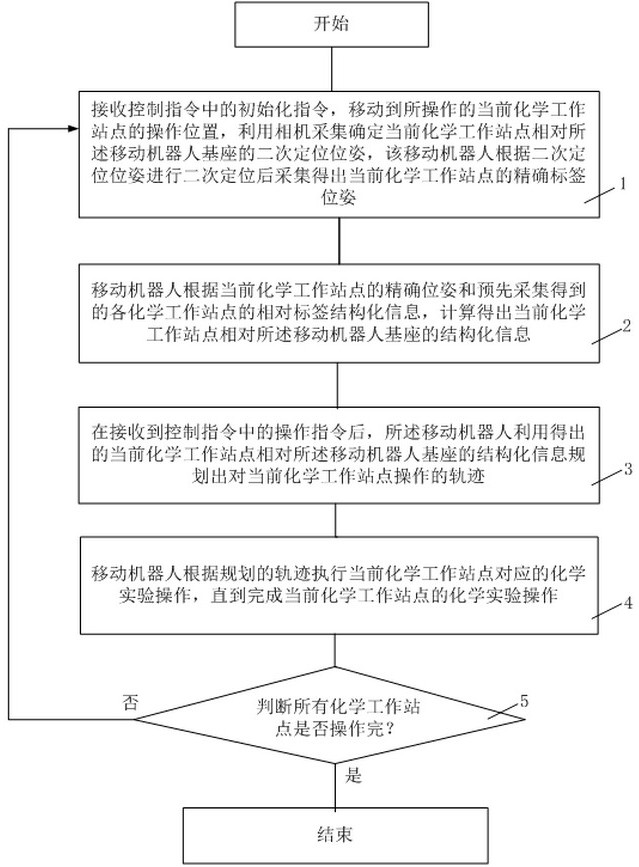 Mobile robot chemical experiment operation system and method