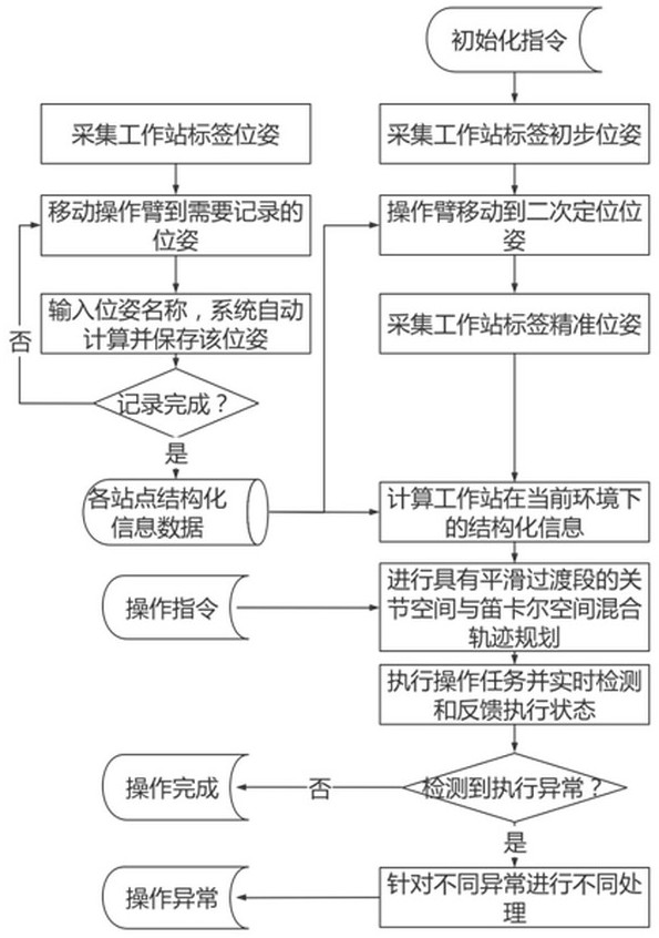 Mobile robot chemical experiment operation system and method