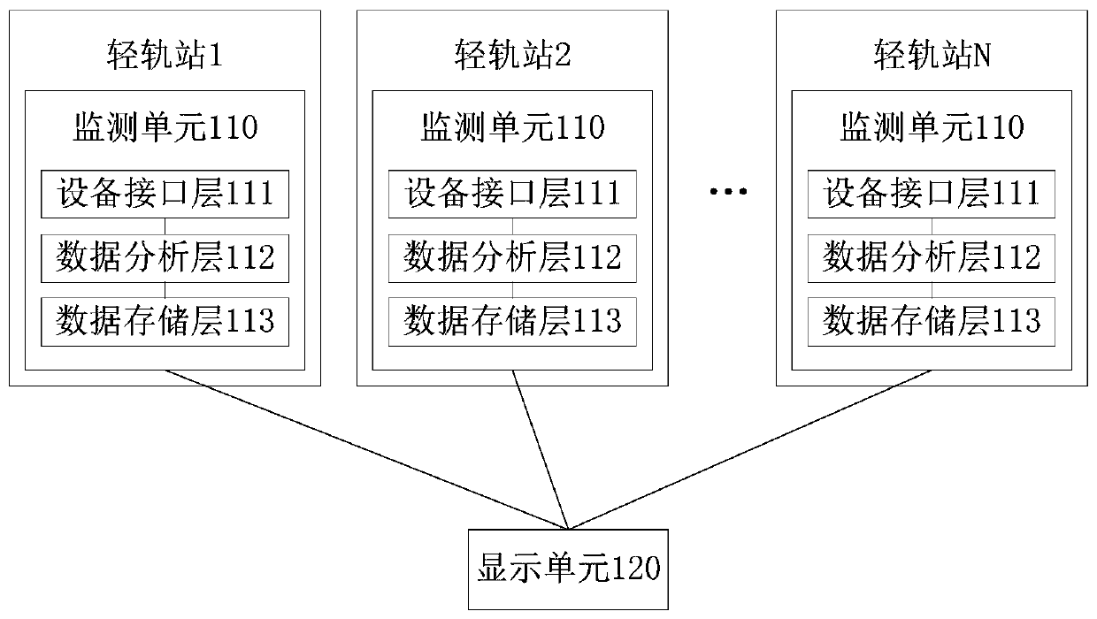 Monitoring system and method based on rail transit