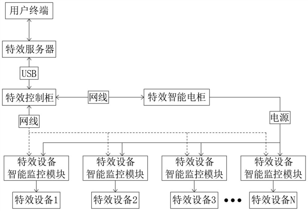 An immersive cinema special effect equipment linkage system and linkage control method