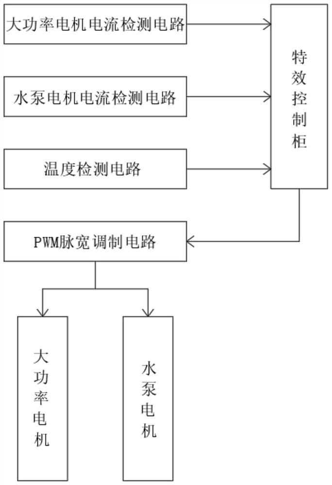 An immersive cinema special effect equipment linkage system and linkage control method