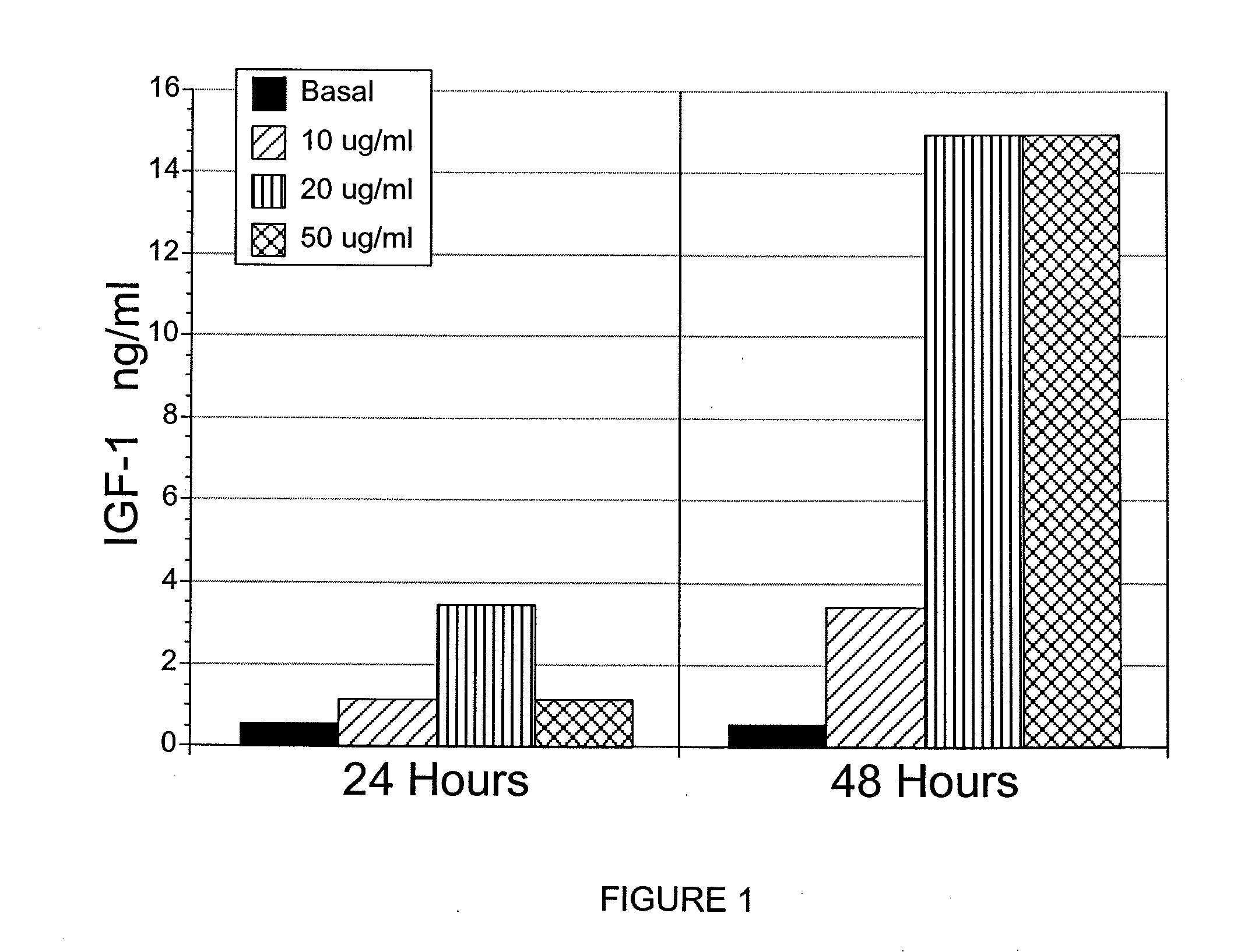 Methods and compositions to enhance endogenous igf production and their uses