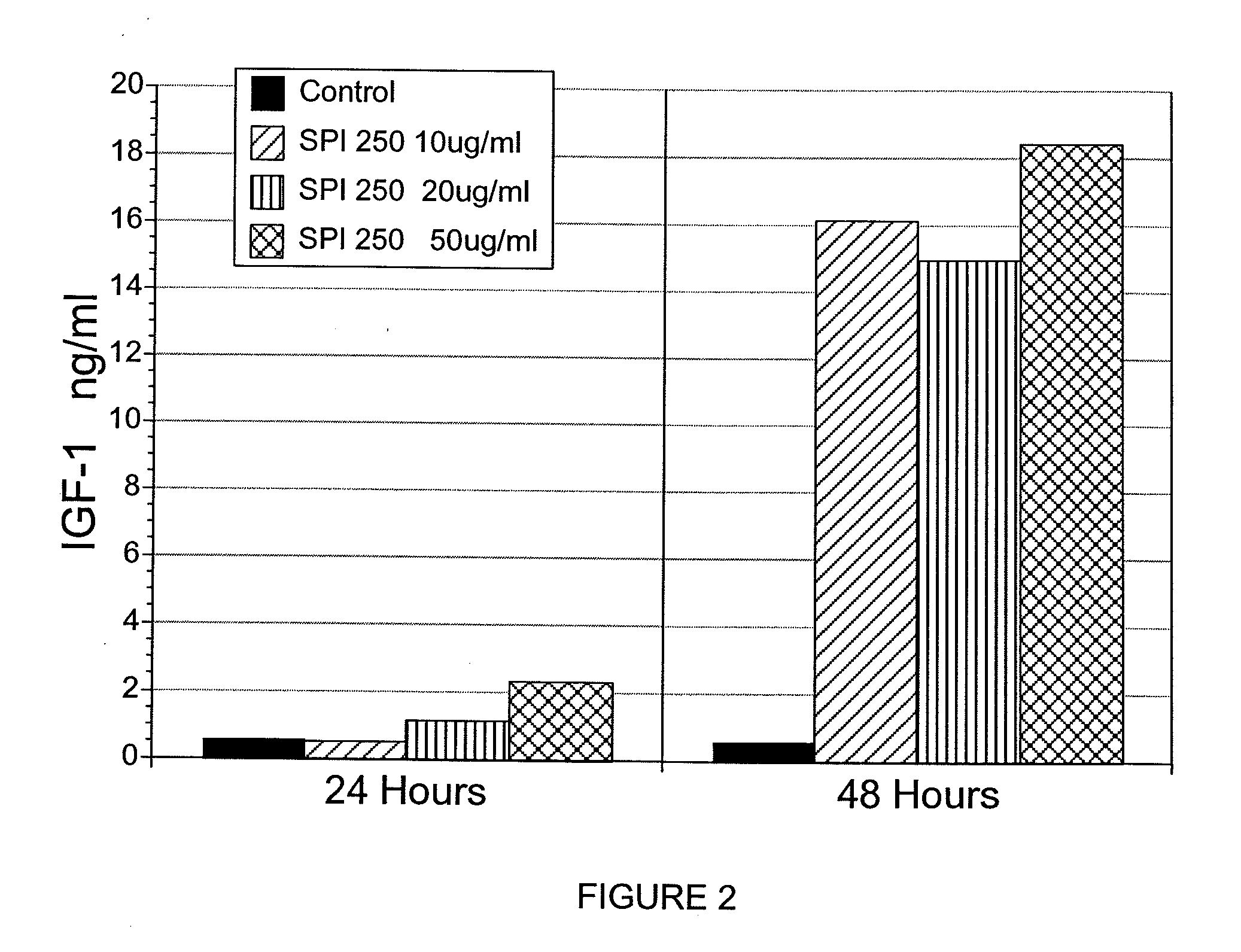 Methods and compositions to enhance endogenous igf production and their uses