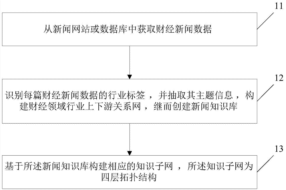 Knowledge network building method for financial news