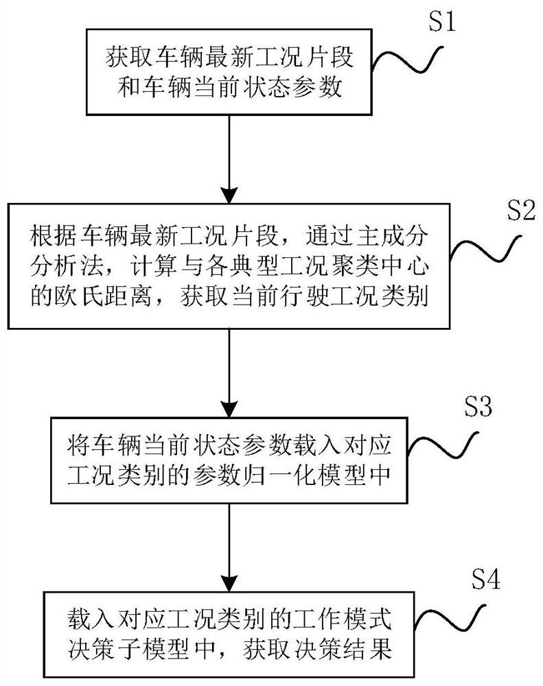 Working mode decision-making method and device for power split hybrid electric vehicle