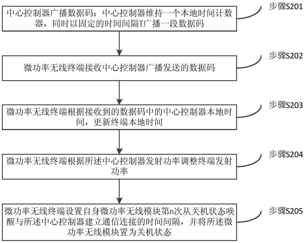 Low consumption control method for micro power wireless communication, terminal and system