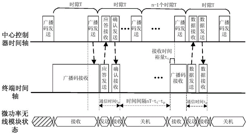 Low consumption control method for micro power wireless communication, terminal and system