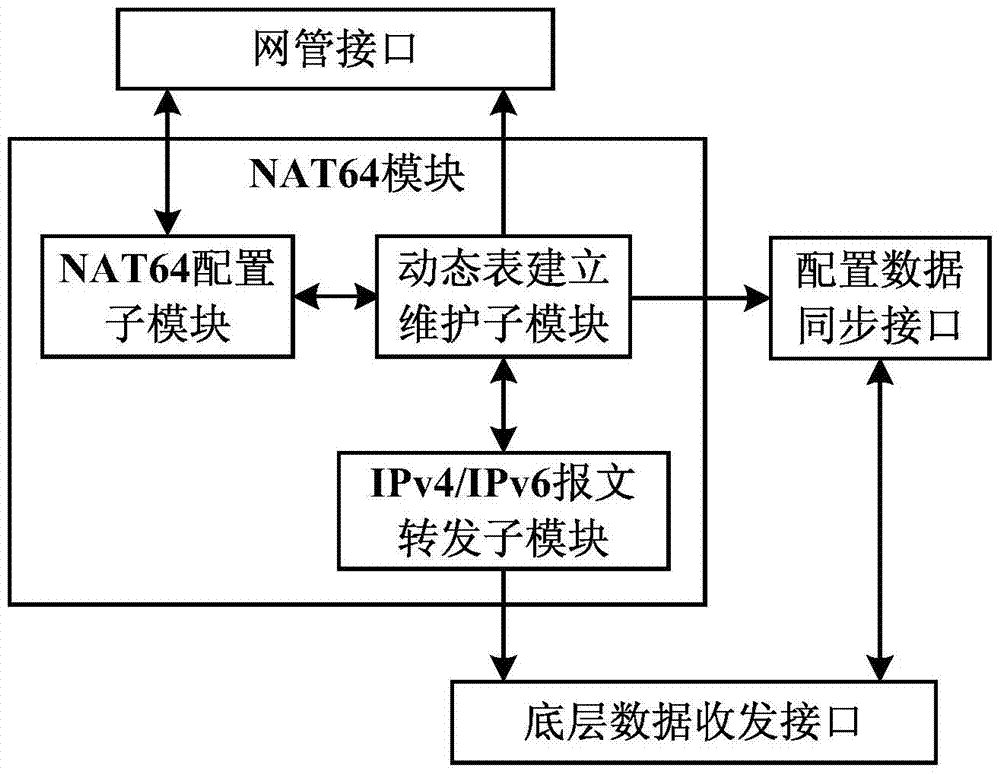 System and method for realizing intercommunication between ipv4 network and ipv6 network based on nat64
