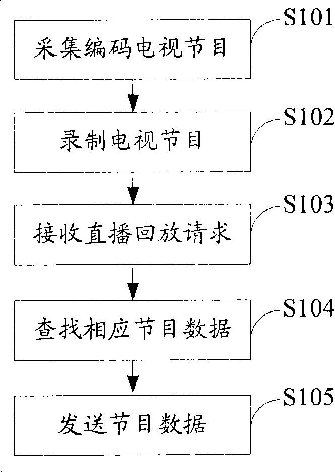 Method for switching living broadcast and playback of digital television and video server