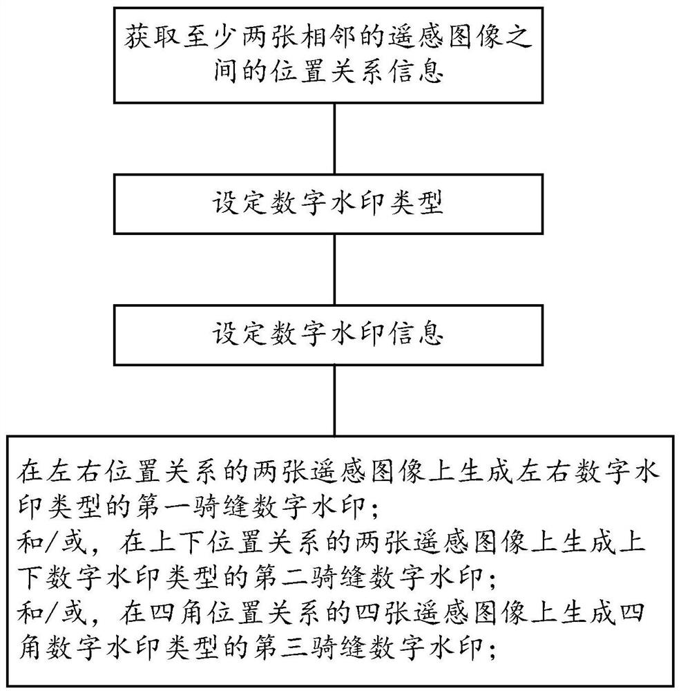Digital watermark generation method and system of remote sensing image and control method therefor