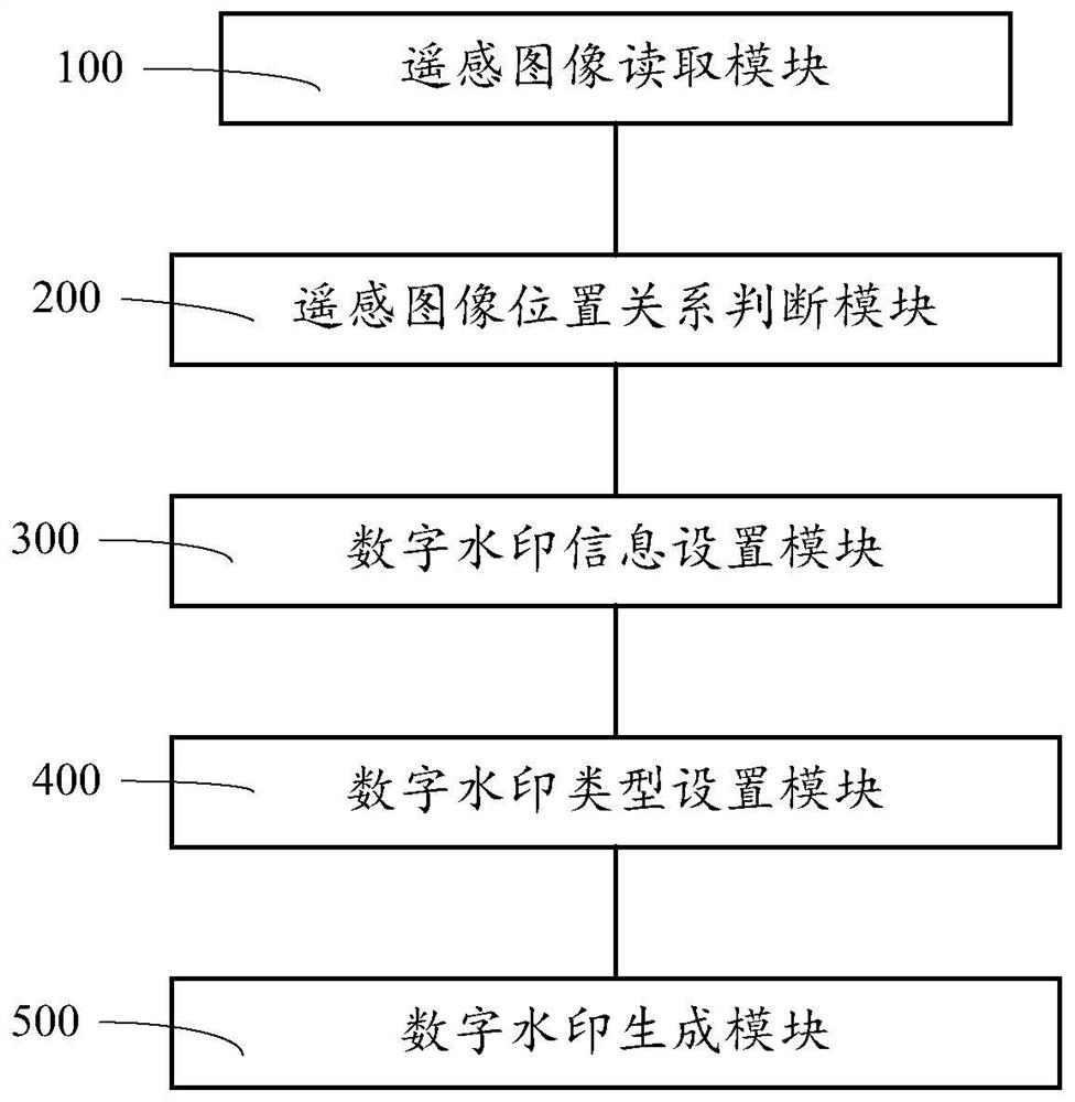 Digital watermark generation method and system of remote sensing image and control method therefor
