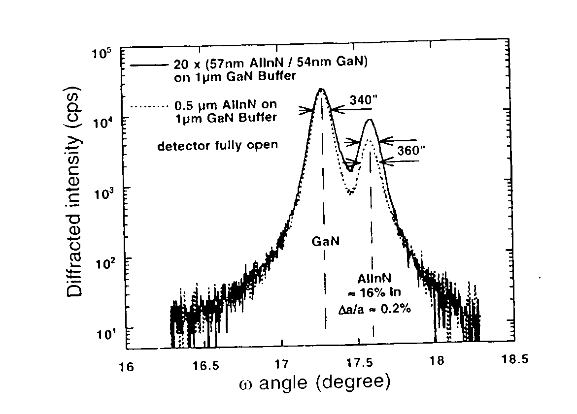 Lattice-matched AllnN/GaN for optoelectronic devices