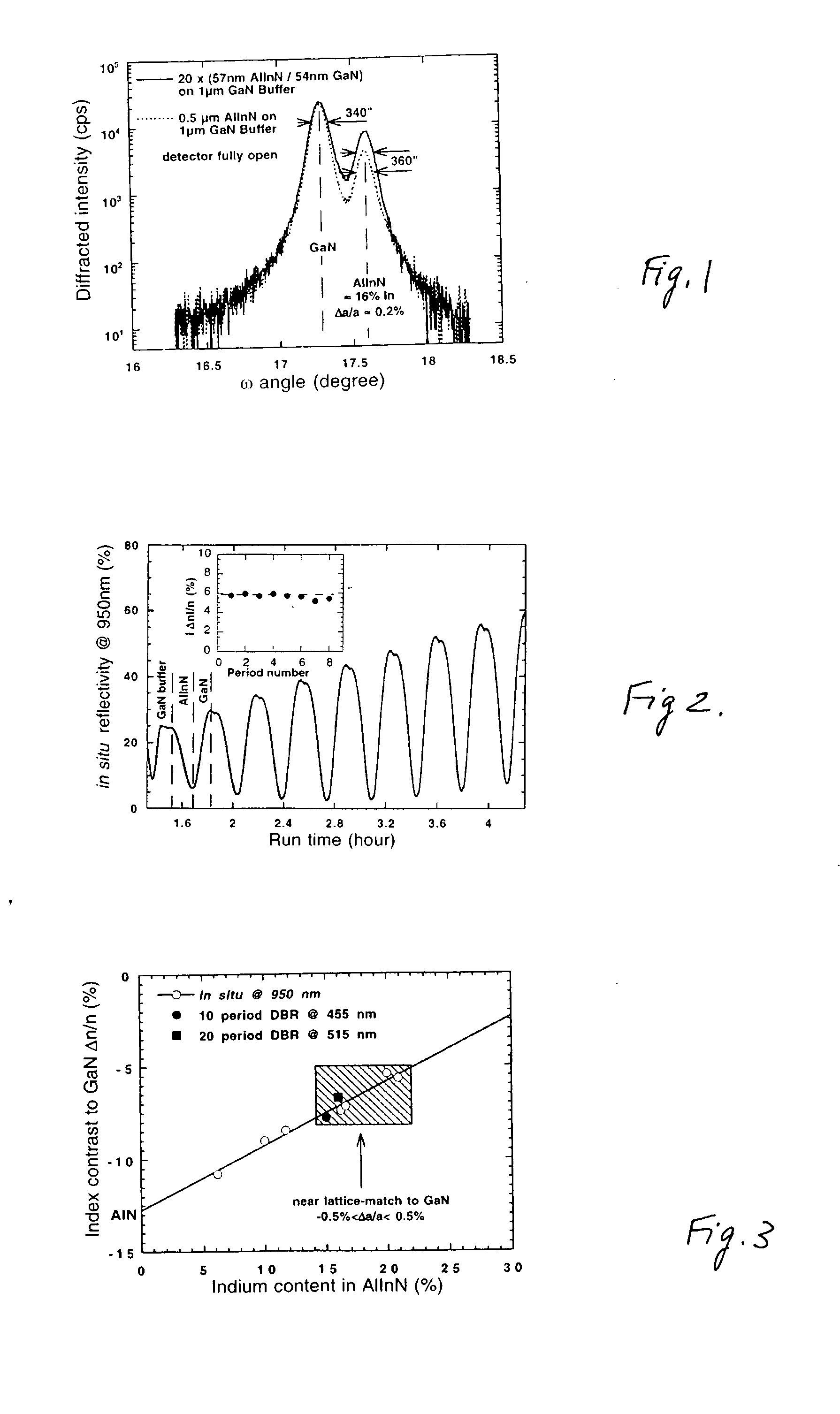 Lattice-matched AllnN/GaN for optoelectronic devices