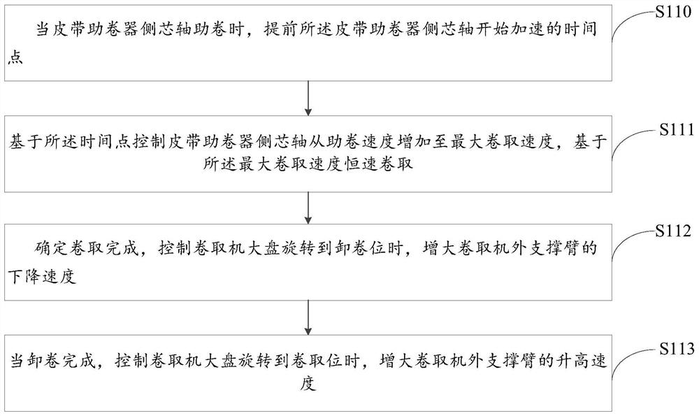 Coiling control method and device, medium and computer equipment