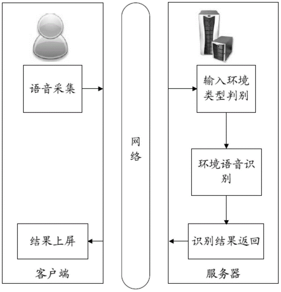 Speech input method, device and system