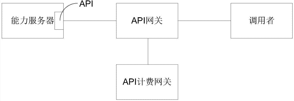 Method and device for management of application programming interface (API) call records