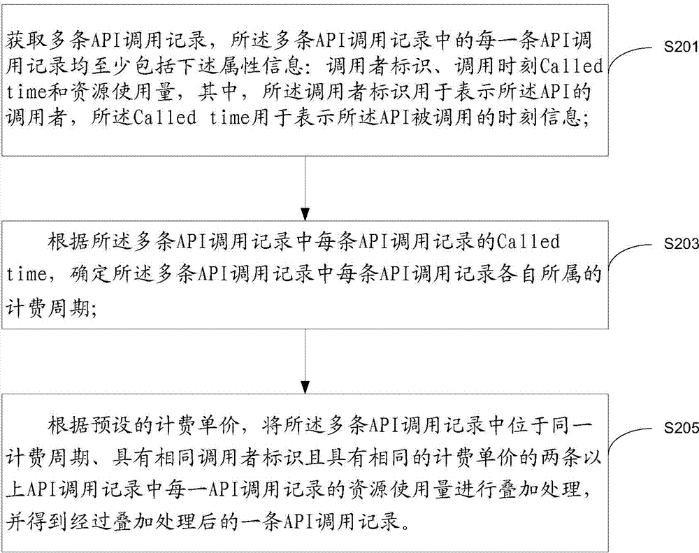 Method and device for management of application programming interface (API) call records