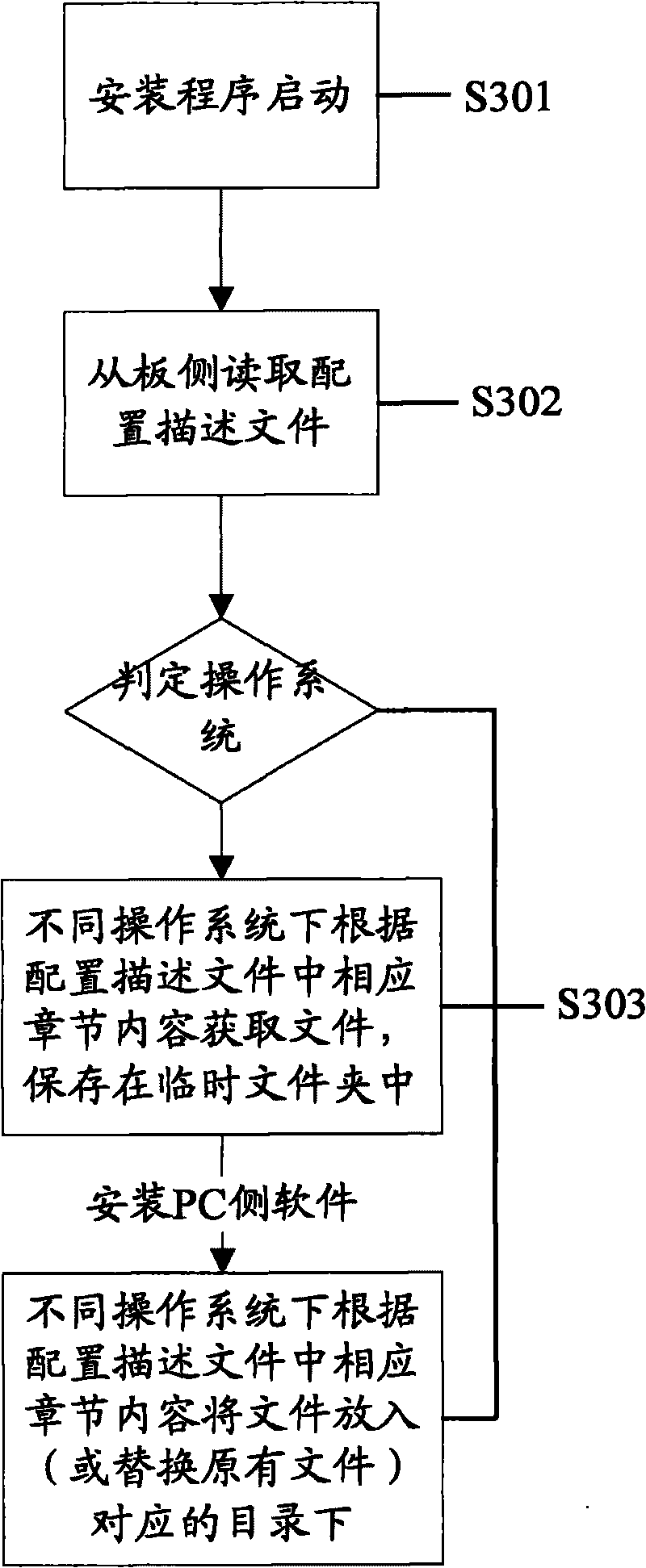 Upgrade method and device