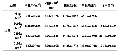 Basal fertilizer for high-yield land of winter wheat of irrigated area of fluvo-aquic soil district of North China Plain