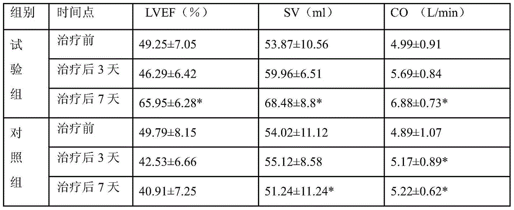 A traditional Chinese medicine composition for treating sepsis heart dysfunction