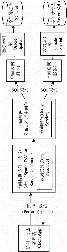 Distributed query method of spatial service data
