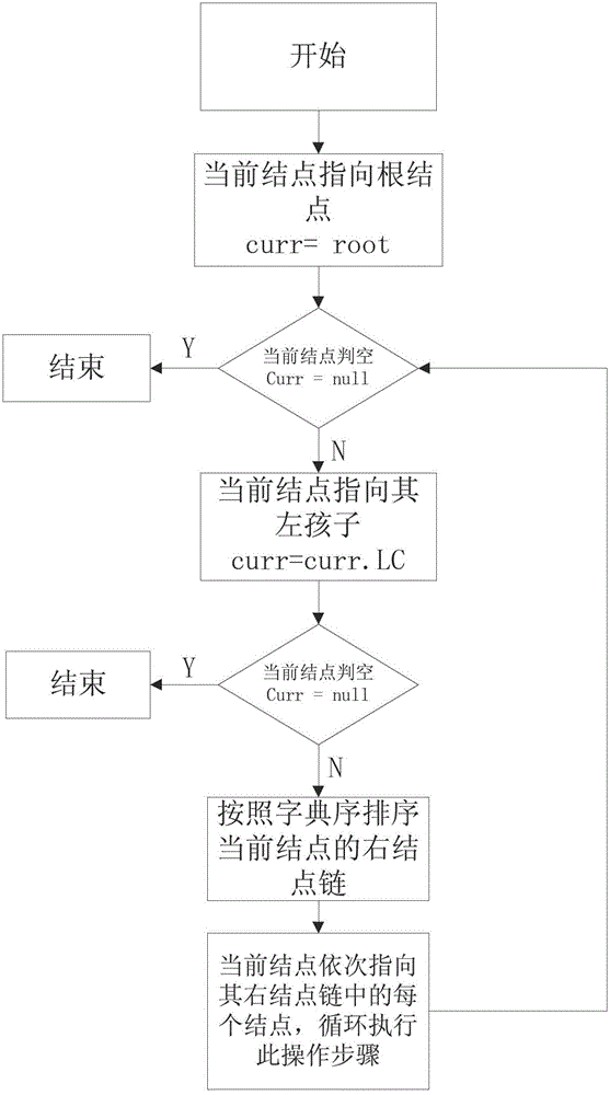 Data synchronization method based on directory tree in safe network disc system