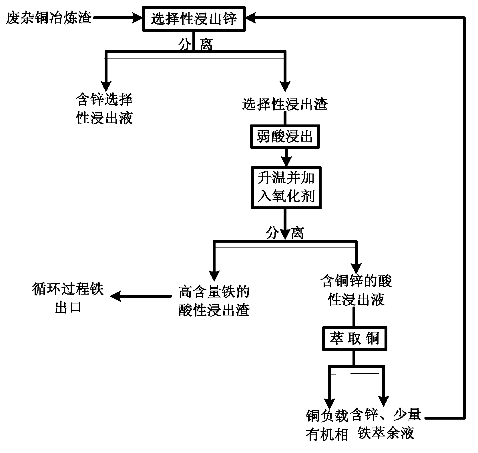 Technology for separating copper, zinc and iron in scrap copper smelting slag leaching process